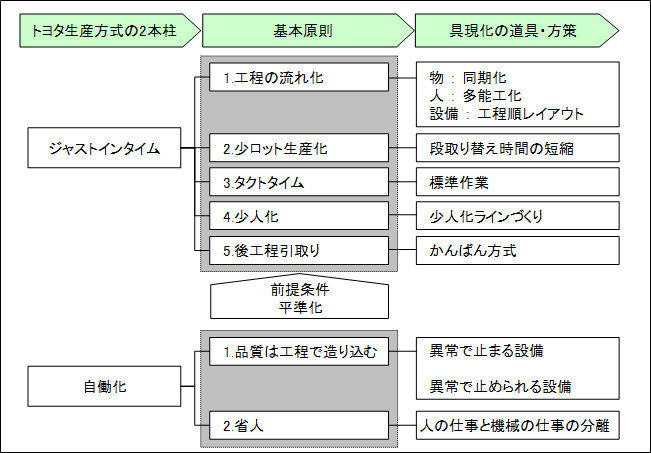 トヨタ生産方式(TPS)の基本原理  ものレボ株式会社 MonoRevo, inc.