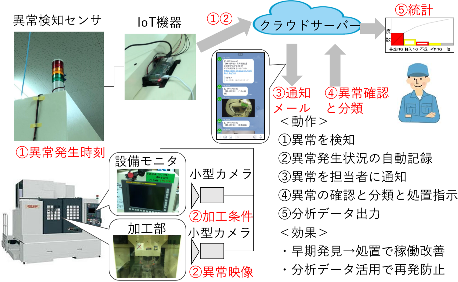 IoT開発事例  ものレボ株式会社 MonoRevo, inc.