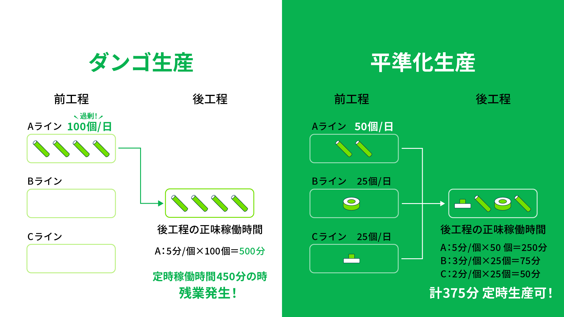 平準